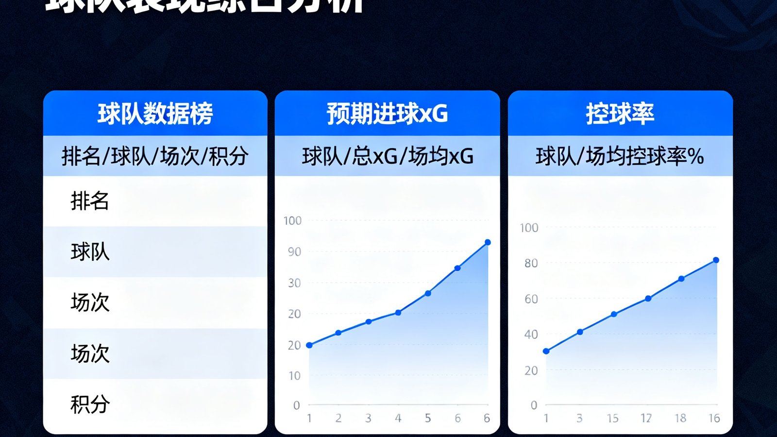 世界杯数据面板展示深度分析，包含球队数据榜、预期进球xG、控球率等高级指标